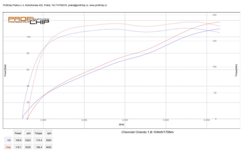 Chiptuning Chevrolet Orlando - 1.8i, 104 kW