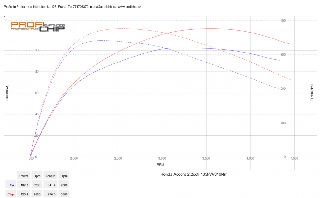 Chiptuning Honda Accord - 2.2 CDTI, 103 kW