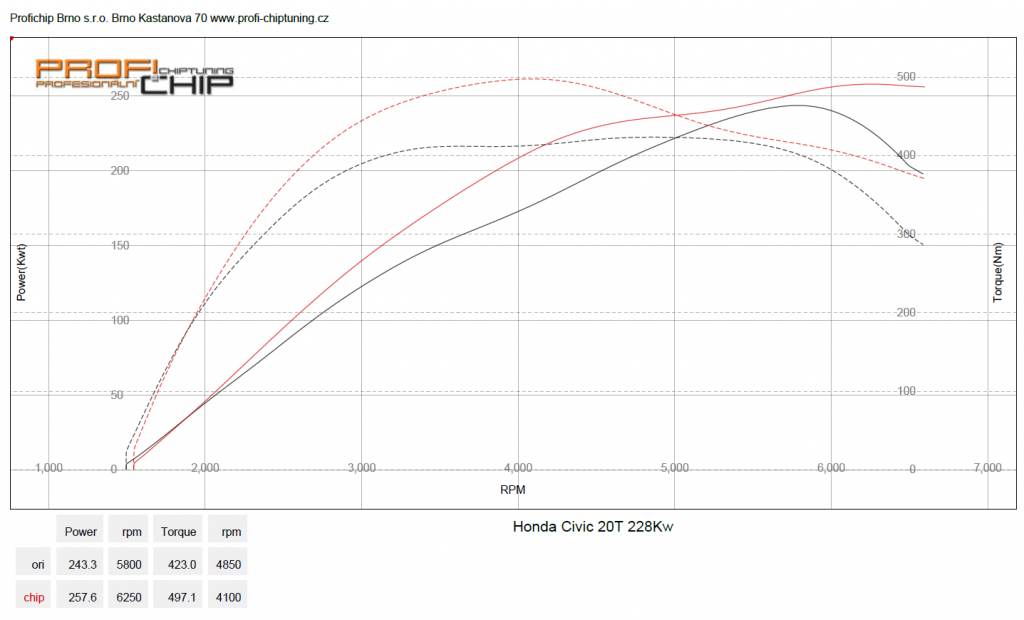 Chiptuning Honda Civic 2.0T Type R, 228 kW