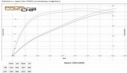 Chiptuning Mazda 6 2.5 MZR - 125kW