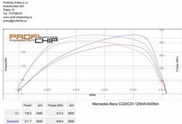 Chiptuning Mercedes-Benz C 220DCI 125kW