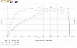 Chiptuning Opel Corsa 1.0 Ecotec 44kW