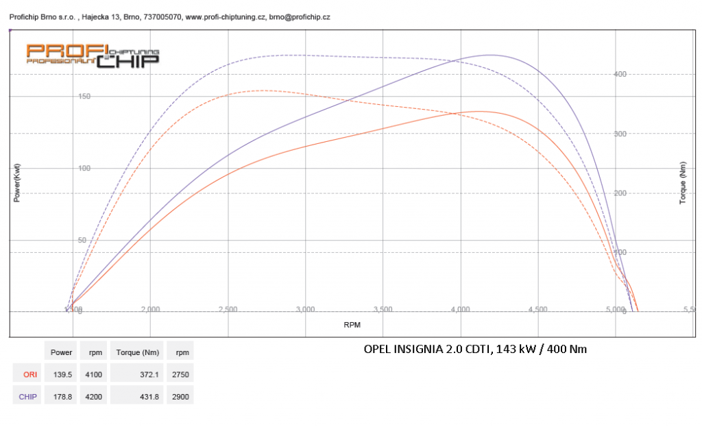 Chiptuning Opel Insignia BiTurbo 2.0 CDTi, 143 kW