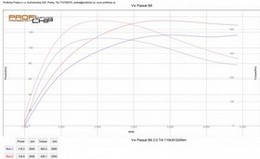 Chiptuning VW Passat B8 2.0 TDI 110 kW