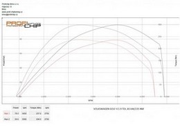 Chiptuning Volkswagen Golf 4 1.9 TDI, 81 kW