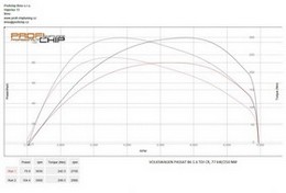 Chiptuning Volkswagen Passat B6 1.6 TDI CR, 77 kW