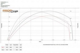 Chiptuning Volkswagen Passat B6 2.0 TDI CR, 103 kW