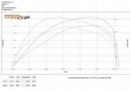 Chiptuning Volkswagen Passat B6 2.0 TDI PD, 125 kW