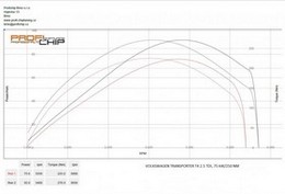 Chiptuning Volkswagen Transporter T4 2.5 TDI, 75 kW