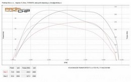 Chiptuning Volkswagen Transporter T5 1.9 TDI PD, 77 kW