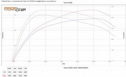 Chiptuning Volvo XC60 2.4 D4 - 140 kW