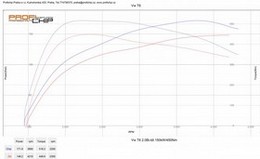 Chiptuning VW T6 2.0 Bi-TDI - 150 kW